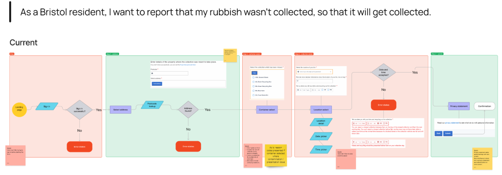 a flow diagram showing each step of the user journey 'as is'