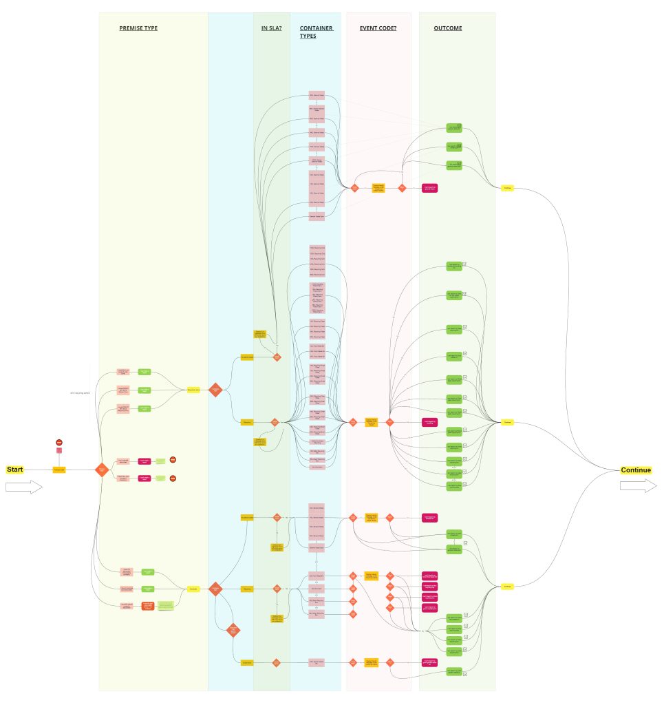 User flow variants.